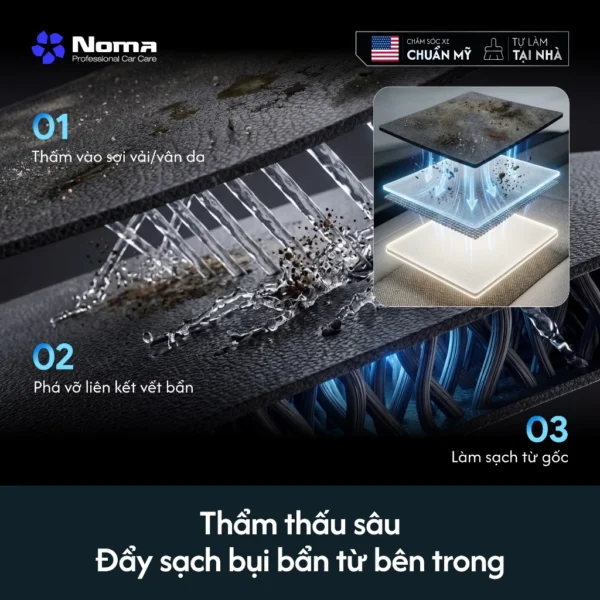 Quy trình làm sạch: thấm vào sợi vải, phá vỡ liên kết vết bẩn, đẩy sạch từ gốc